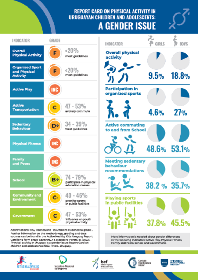 Artículo: Results from the Uruguay's 2022 report card on physical activity for children and adolescents